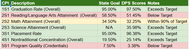 CTE Student Data